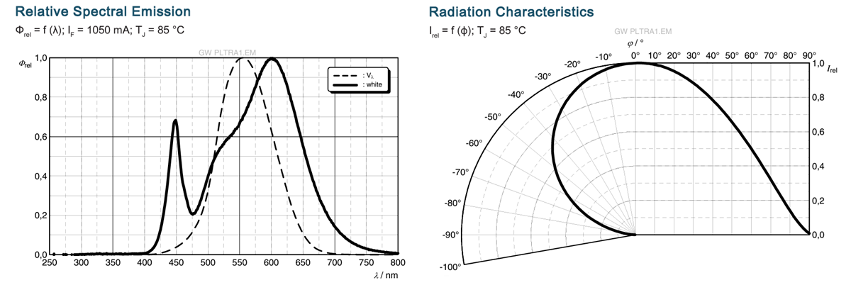 Performance Graph - ams OSRAM OSCONIQ® C 3030 High Power & Intensity LEDs
